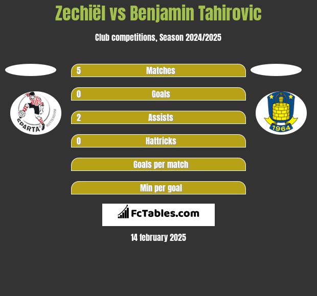 Zechiël vs Benjamin Tahirovic h2h player stats