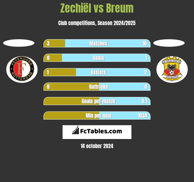 Zechiël vs Breum h2h player stats