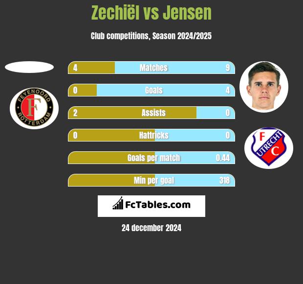 Zechiël vs Jensen h2h player stats