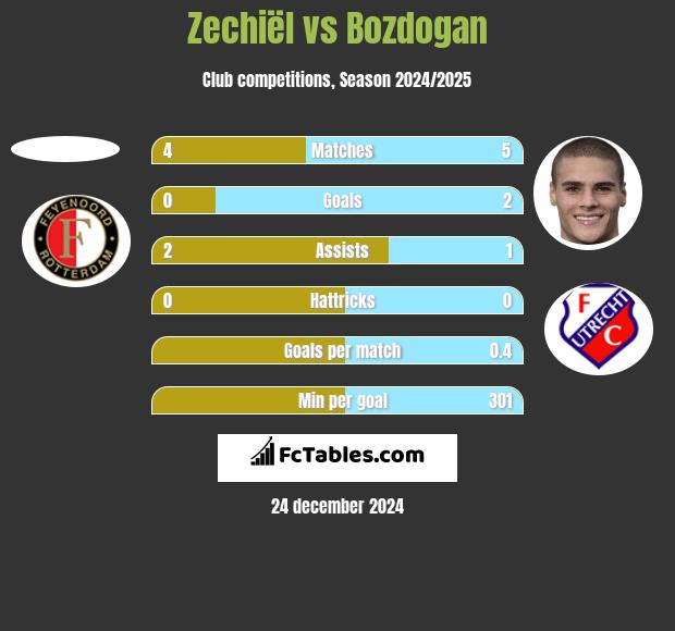 Zechiël vs Bozdogan h2h player stats