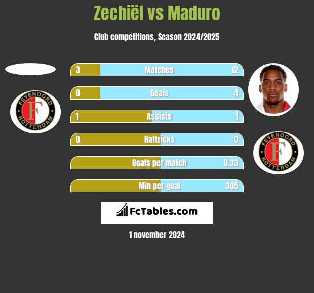 Zechiël vs Maduro h2h player stats