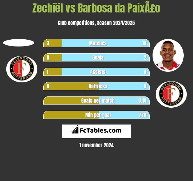 Zechiël vs Barbosa da PaixÃ£o h2h player stats