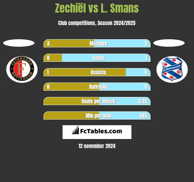 Zechiël vs L. Smans h2h player stats