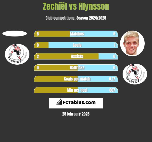 Zechiël vs Hlynsson h2h player stats