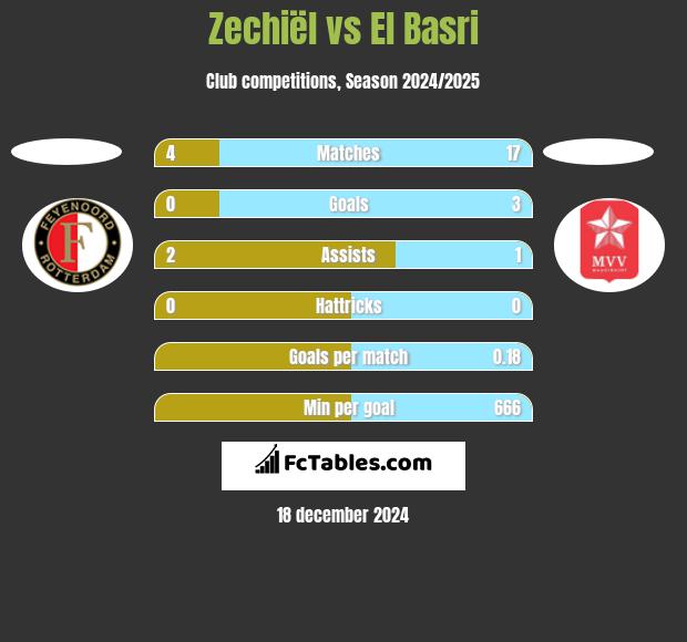 Zechiël vs El Basri h2h player stats