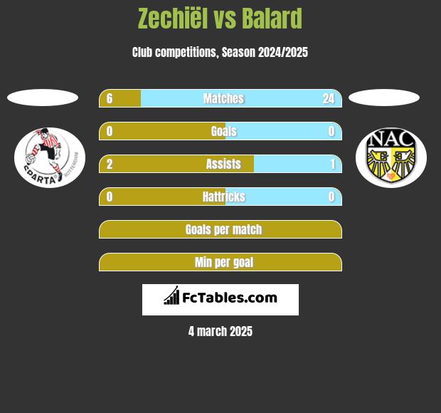 Zechiël vs Balard h2h player stats