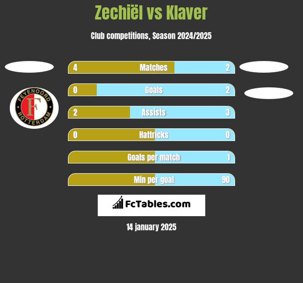 Zechiël vs Klaver h2h player stats