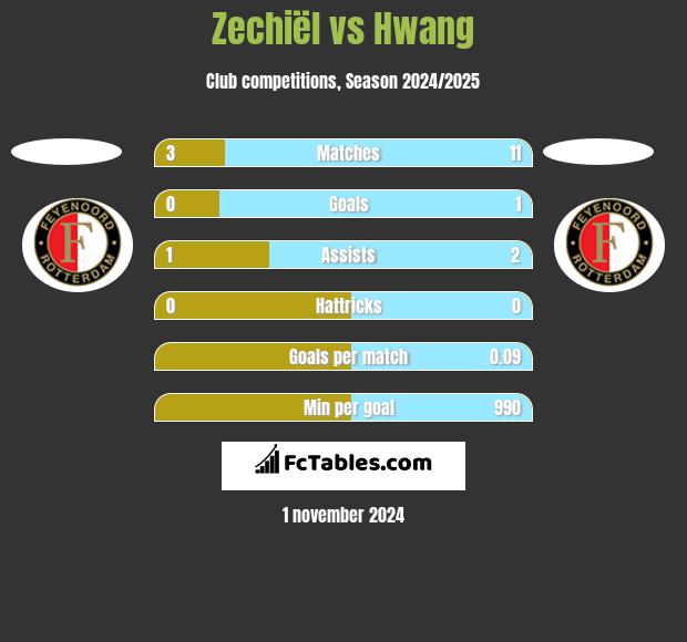 Zechiël vs Hwang h2h player stats