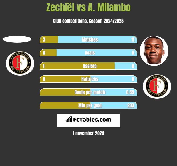 Zechiël vs A. Milambo h2h player stats