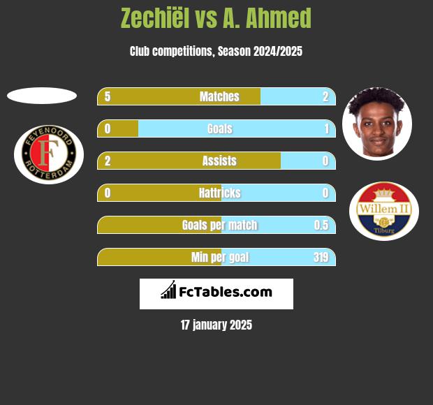 Zechiël vs A. Ahmed h2h player stats