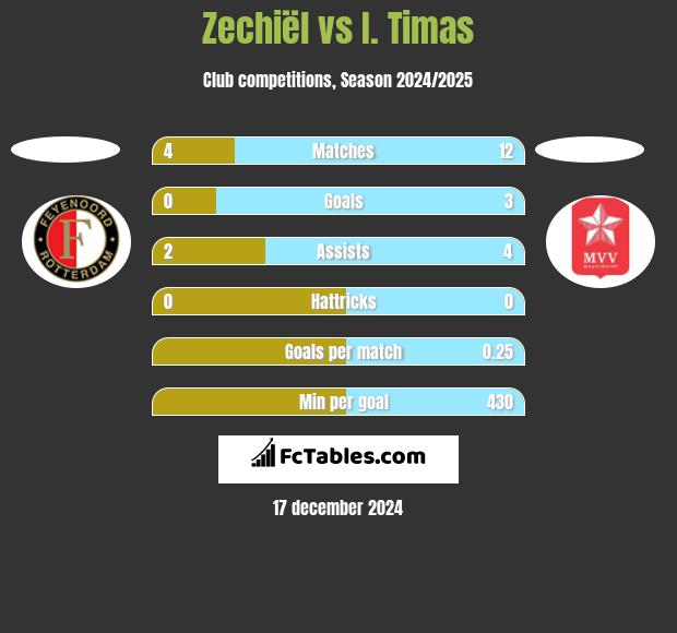 Zechiël vs I. Timas h2h player stats