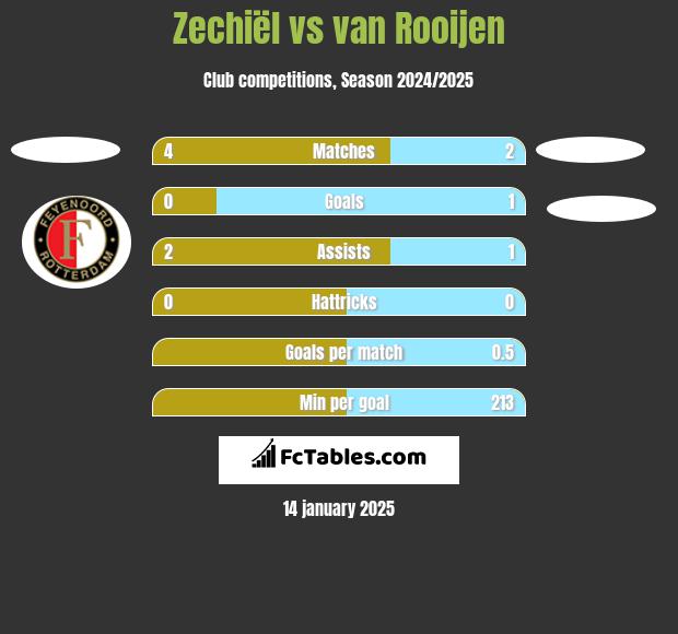 Zechiël vs van Rooijen h2h player stats