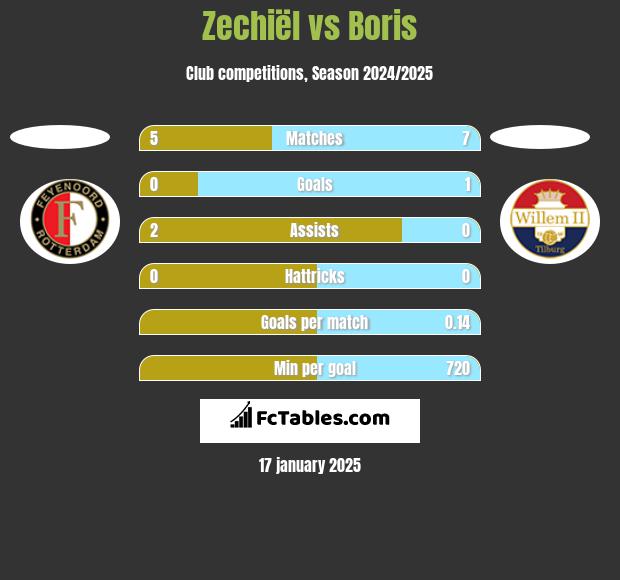 Zechiël vs Boris h2h player stats