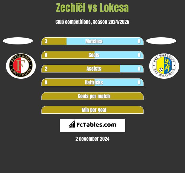 Zechiël vs Lokesa h2h player stats