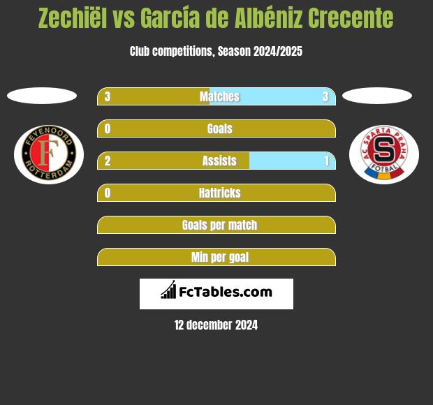 Zechiël vs García de Albéniz Crecente h2h player stats