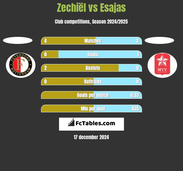 Zechiël vs Esajas h2h player stats