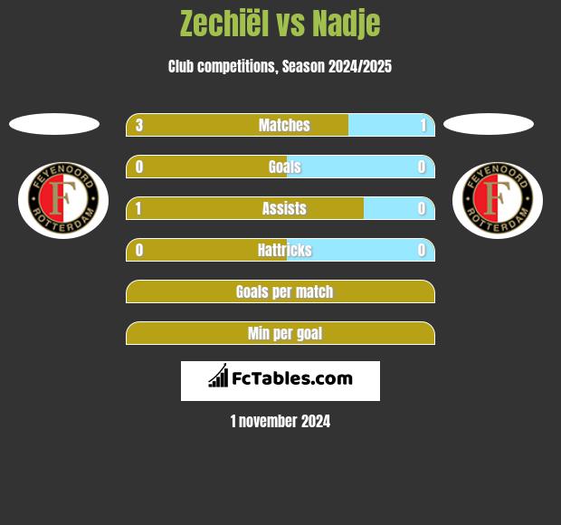 Zechiël vs Nadje h2h player stats