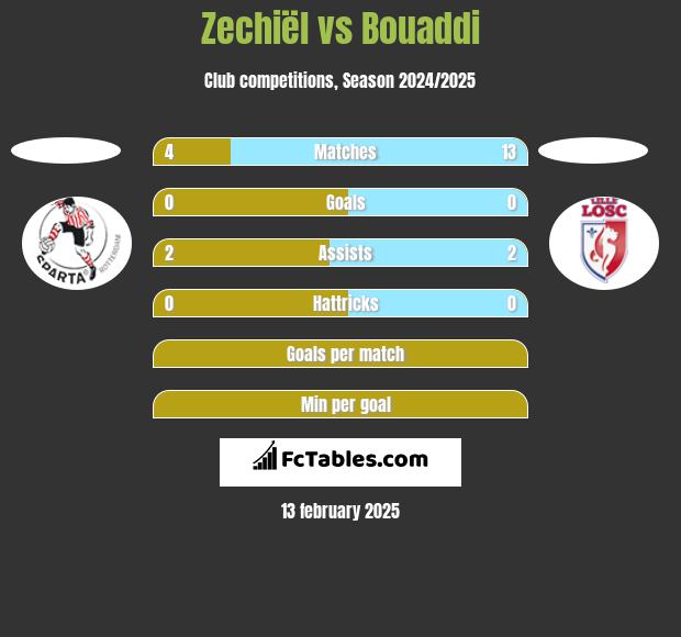 Zechiël vs Bouaddi h2h player stats