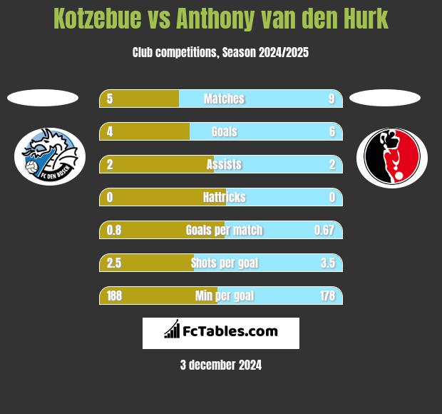 Kotzebue vs Anthony van den Hurk h2h player stats