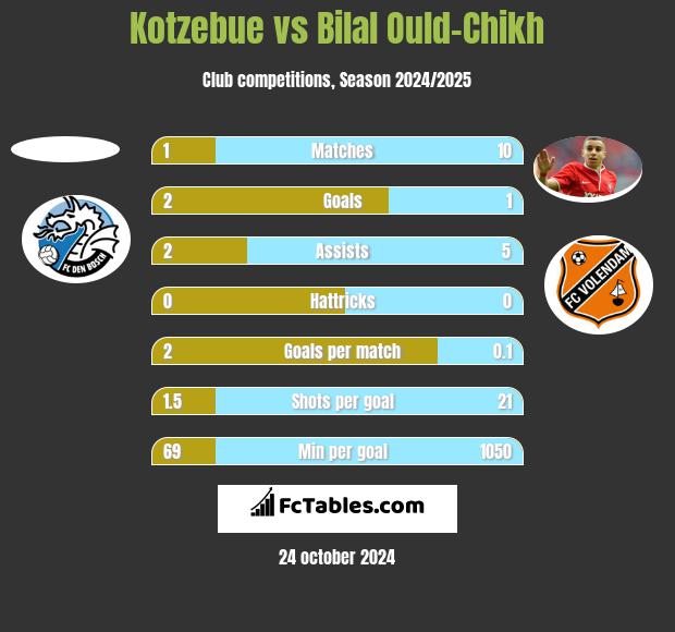 Kotzebue vs Bilal Ould-Chikh h2h player stats