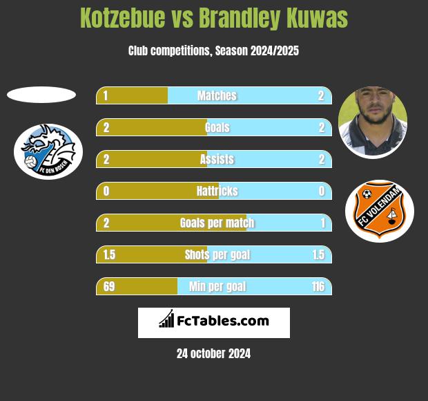 Kotzebue vs Brandley Kuwas h2h player stats