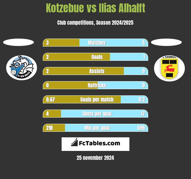 Kotzebue vs Ilias Alhalft h2h player stats