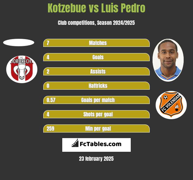 Kotzebue vs Luis Pedro h2h player stats