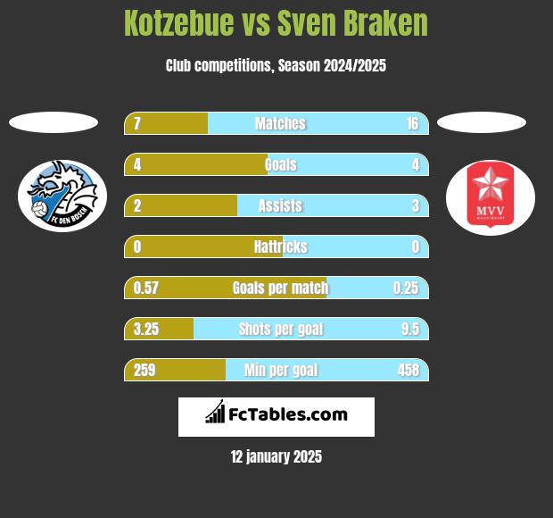 Kotzebue vs Sven Braken h2h player stats