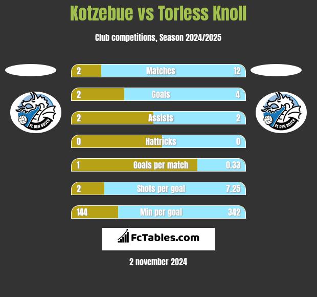 Kotzebue vs Torless Knoll h2h player stats