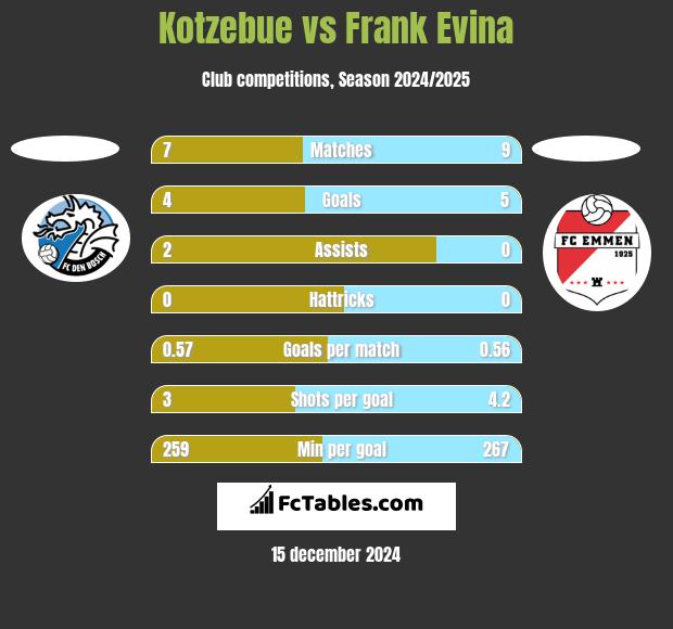 Kotzebue vs Frank Evina h2h player stats