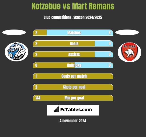 Kotzebue vs Mart Remans h2h player stats