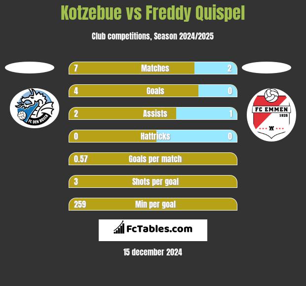 Kotzebue vs Freddy Quispel h2h player stats