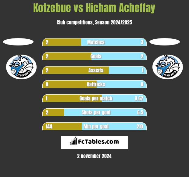 Kotzebue vs Hicham Acheffay h2h player stats