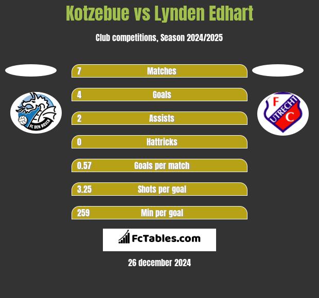 Kotzebue vs Lynden Edhart h2h player stats