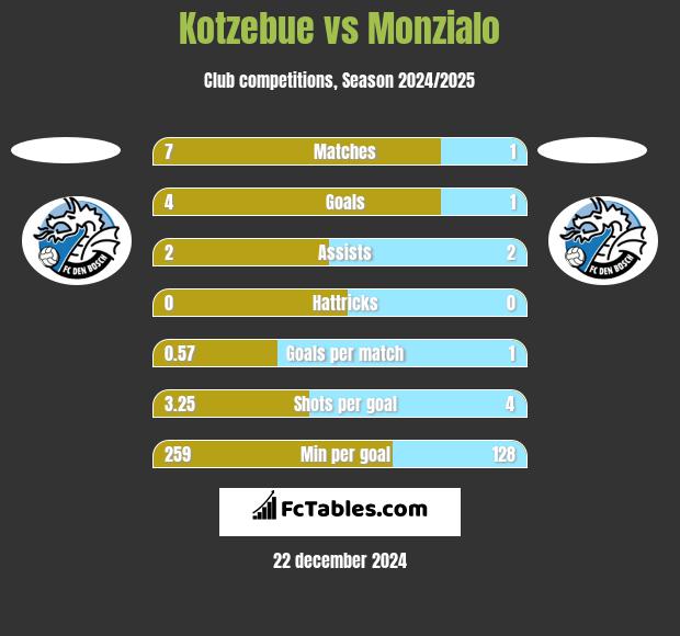 Kotzebue vs Monzialo h2h player stats