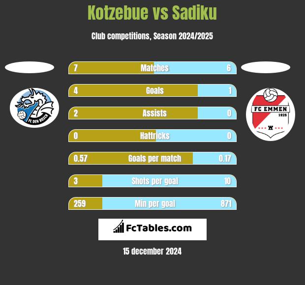 Kotzebue vs Sadiku h2h player stats