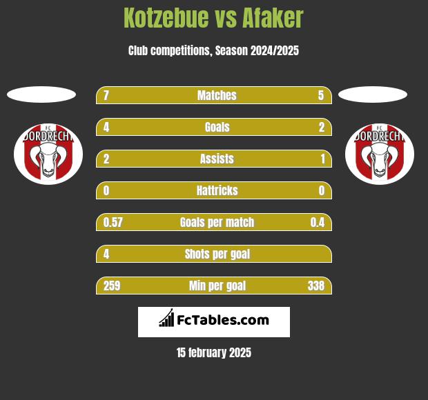 Kotzebue vs Afaker h2h player stats