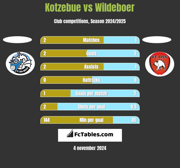 Kotzebue vs Wildeboer h2h player stats