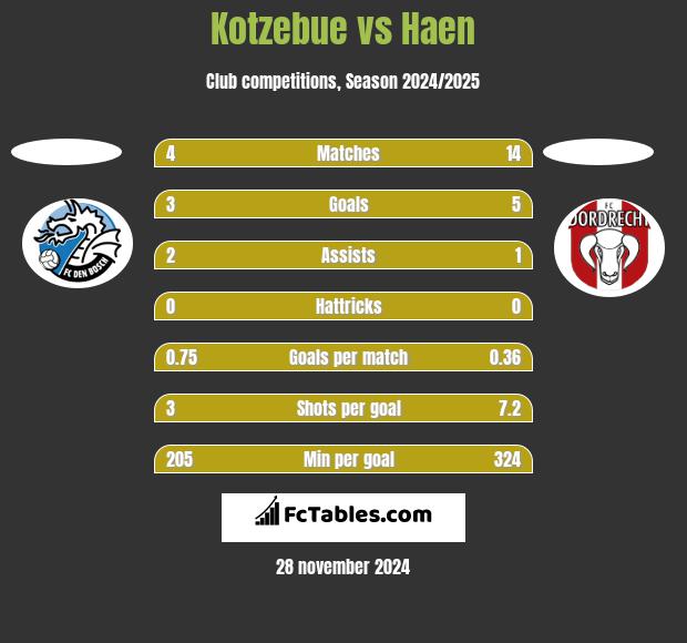 Kotzebue vs Haen h2h player stats