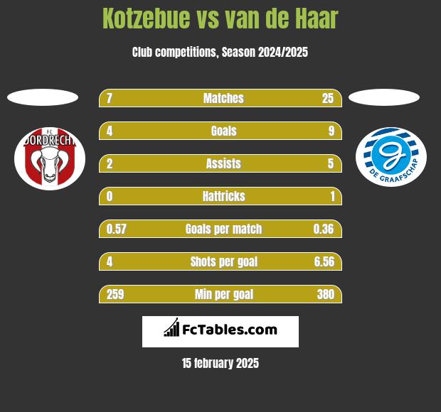 Kotzebue vs van de Haar h2h player stats