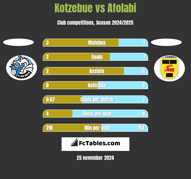 Kotzebue vs Afolabi h2h player stats