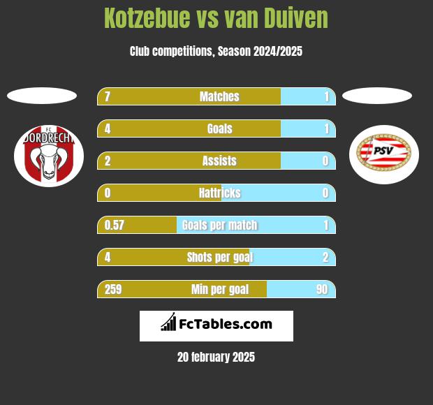 Kotzebue vs van Duiven h2h player stats