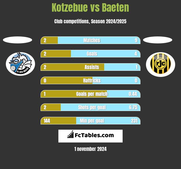 Kotzebue vs Baeten h2h player stats