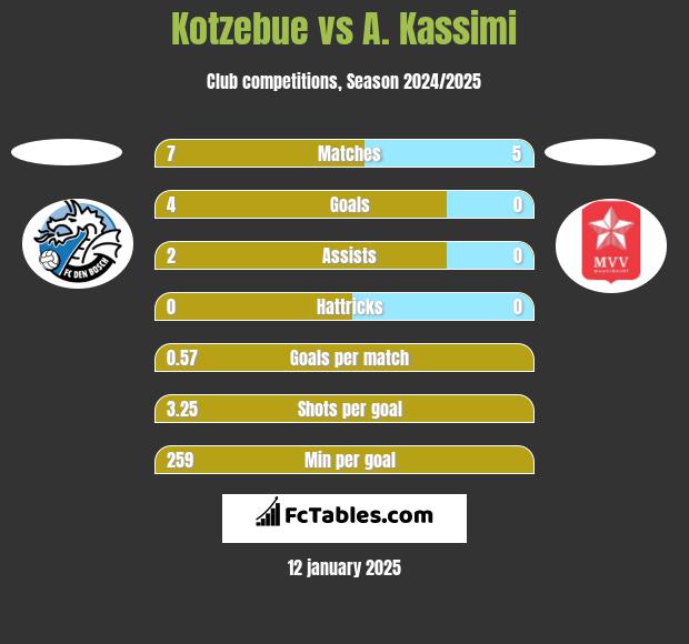 Kotzebue vs A. Kassimi h2h player stats