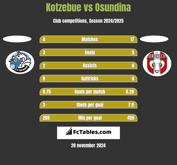 Kotzebue vs Osundina h2h player stats