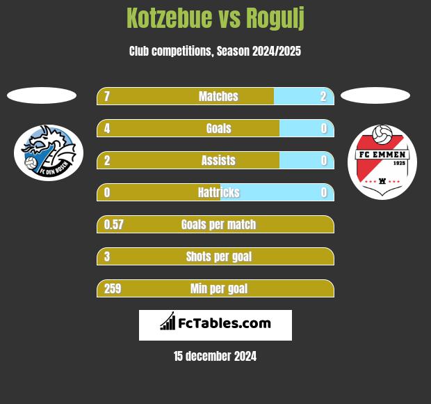 Kotzebue vs Rogulj h2h player stats