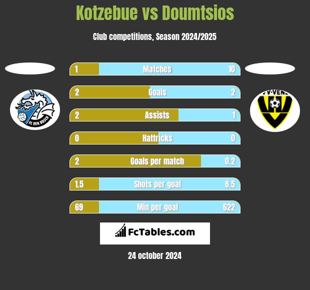 Kotzebue vs Doumtsios h2h player stats