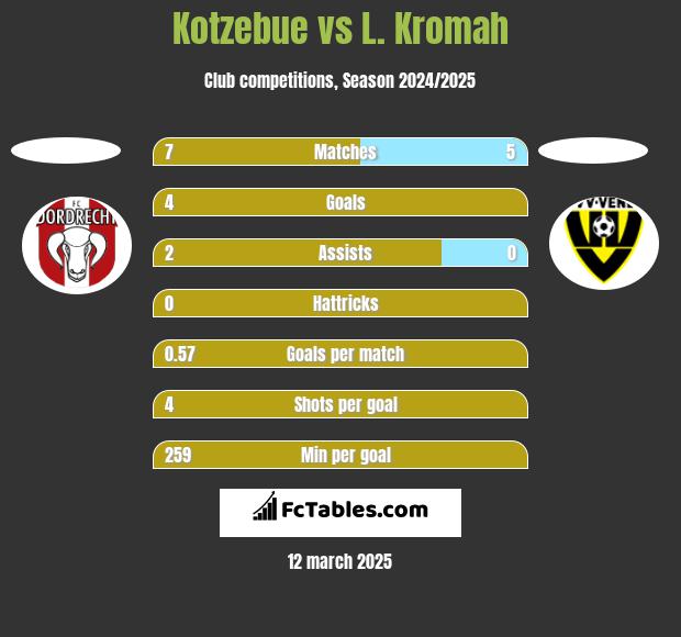 Kotzebue vs L. Kromah h2h player stats