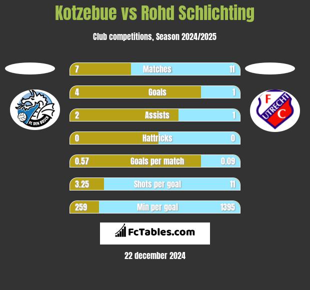 Kotzebue vs Rohd Schlichting h2h player stats