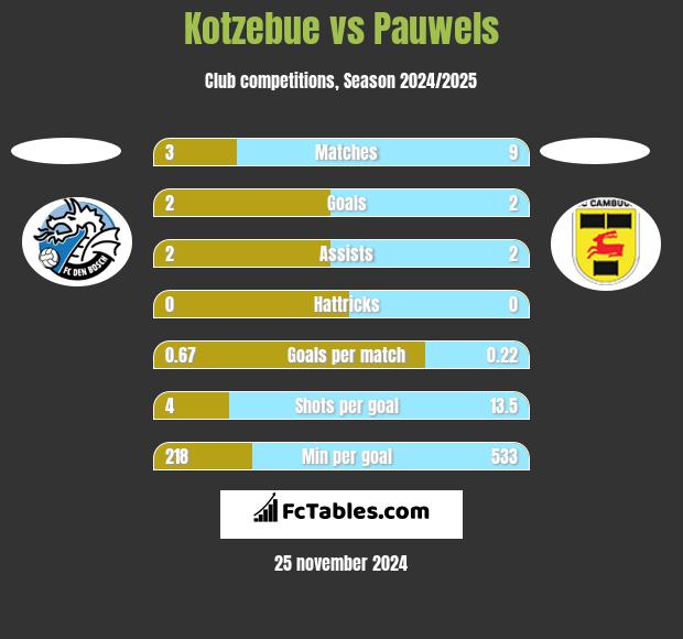 Kotzebue vs Pauwels h2h player stats